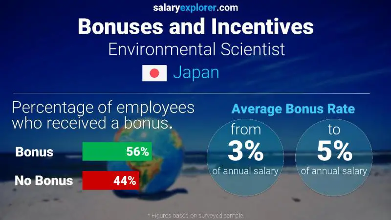 Annual Salary Bonus Rate Japan Environmental Scientist