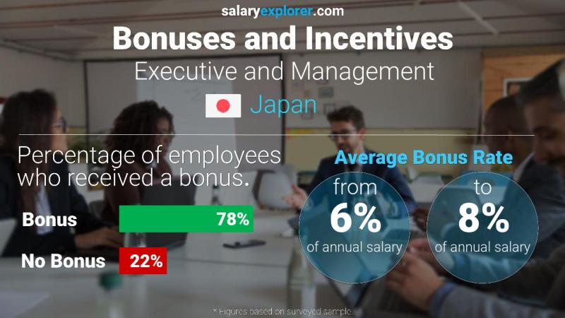 Annual Salary Bonus Rate Japan Executive and Management