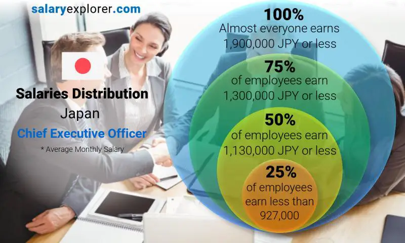 Median and salary distribution Japan Chief Executive Officer monthly