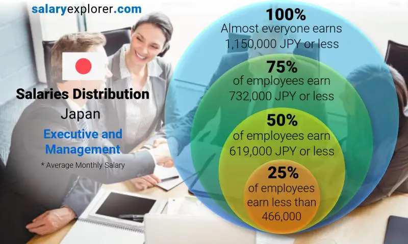 Median and salary distribution Japan Executive and Management monthly