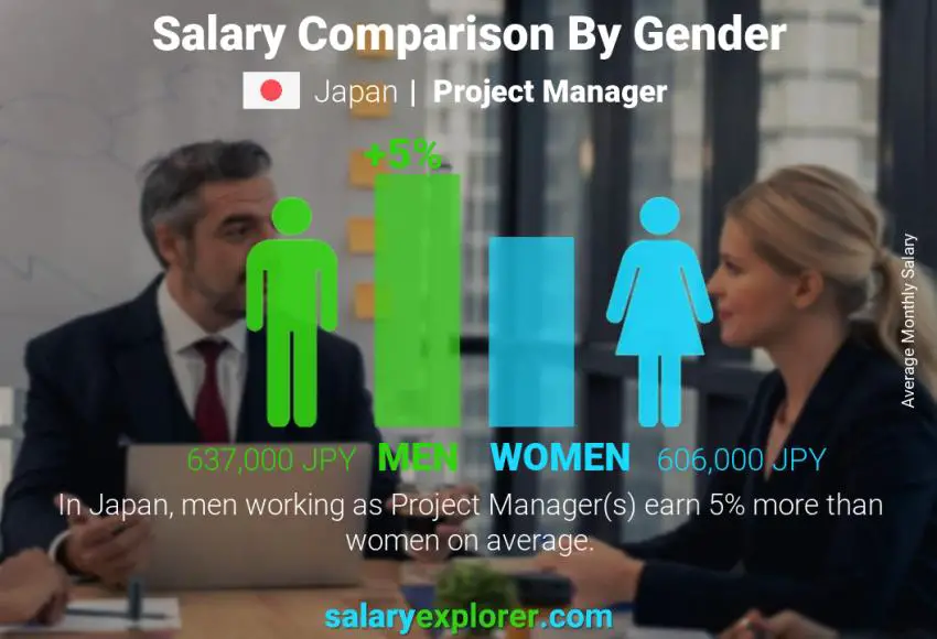 Salary comparison by gender Japan Project Manager monthly