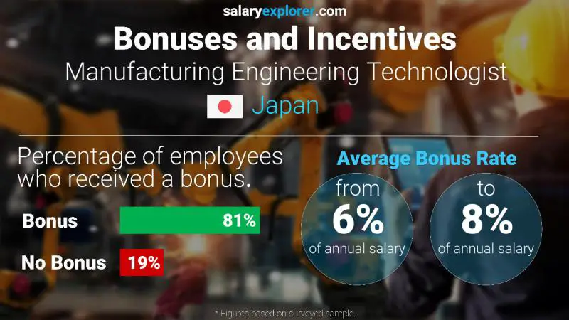 Annual Salary Bonus Rate Japan Manufacturing Engineering Technologist