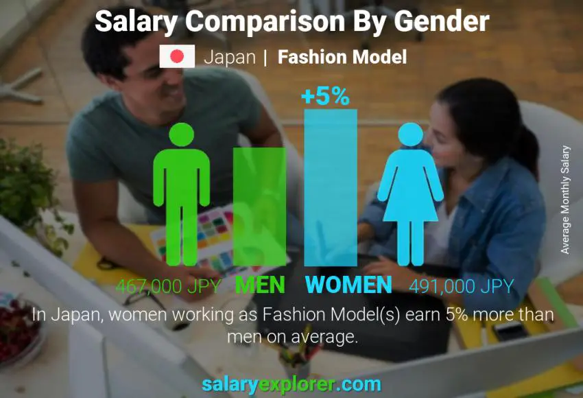 Salary comparison by gender Japan Fashion Model monthly