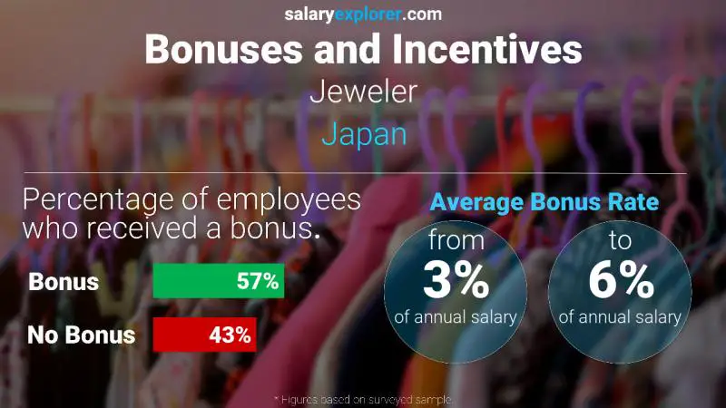 Annual Salary Bonus Rate Japan Jeweler