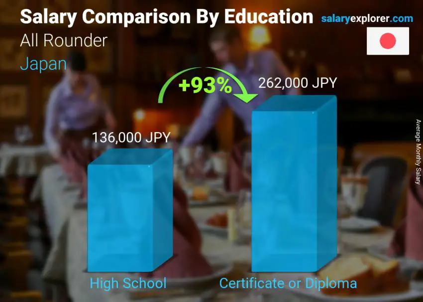 Salary comparison by education level monthly Japan All Rounder