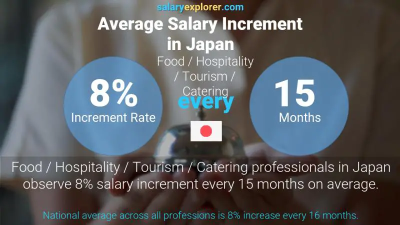 Annual Salary Increment Rate Japan Food / Hospitality / Tourism / Catering