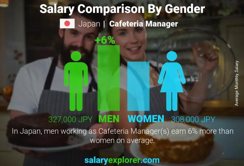 Salary comparison by gender Japan Cafeteria Manager monthly