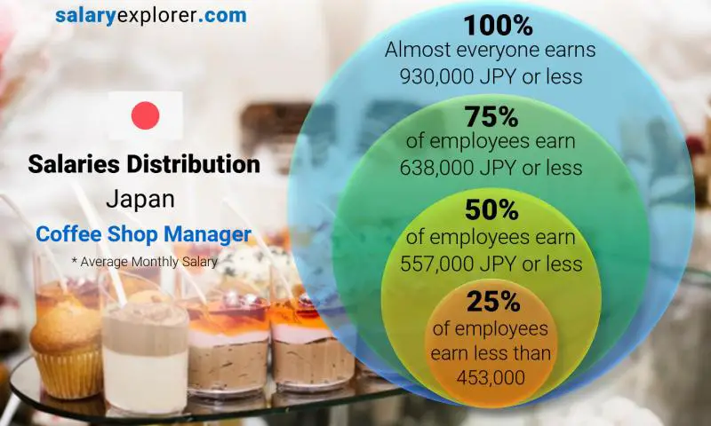 Median and salary distribution Japan Coffee Shop Manager monthly