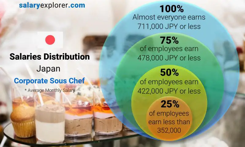Median and salary distribution Japan Corporate Sous Chef monthly