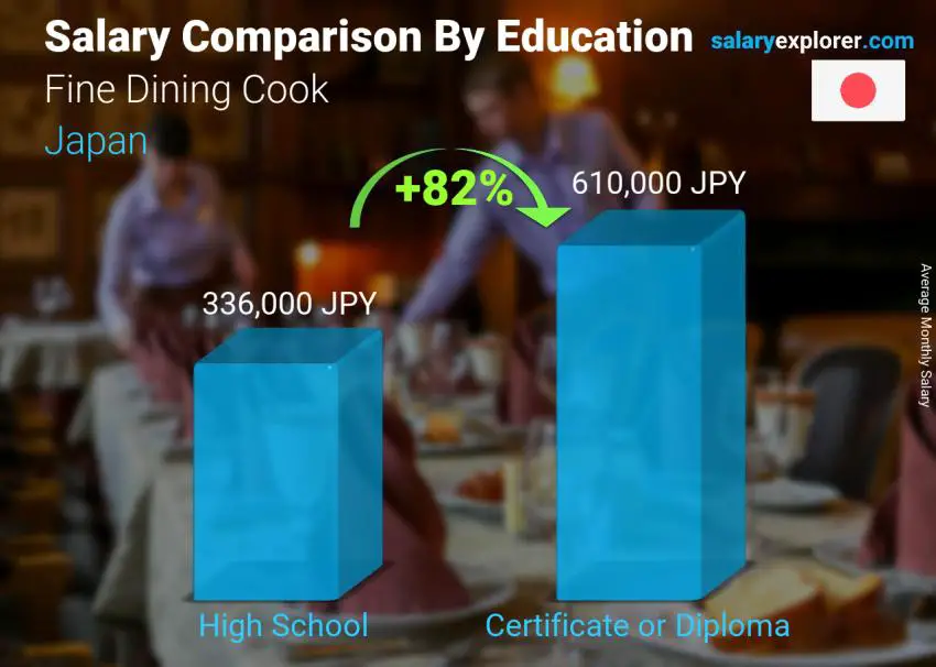 Salary comparison by education level monthly Japan Fine Dining Cook