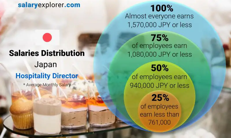 Median and salary distribution Japan Hospitality Director monthly