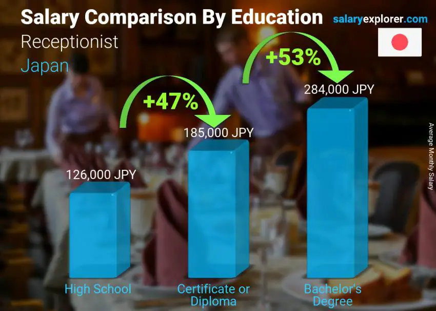 Salary comparison by education level monthly Japan Receptionist