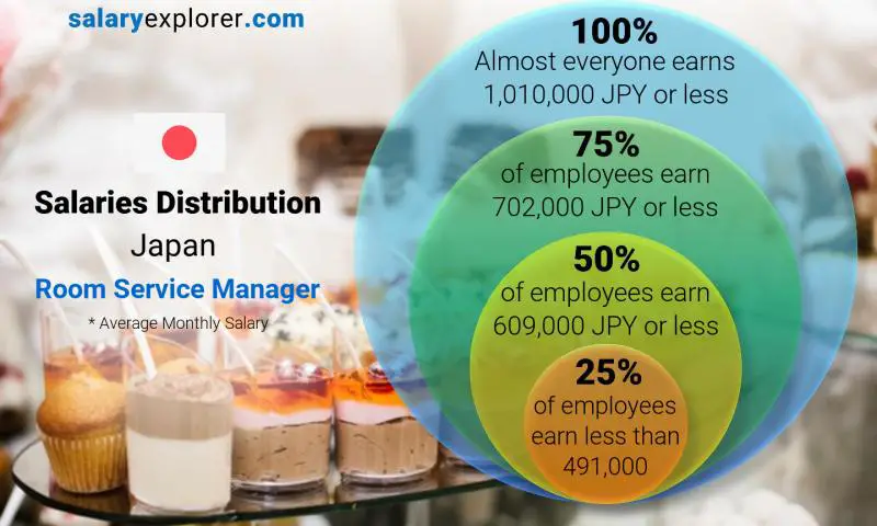 Median and salary distribution Japan Room Service Manager monthly