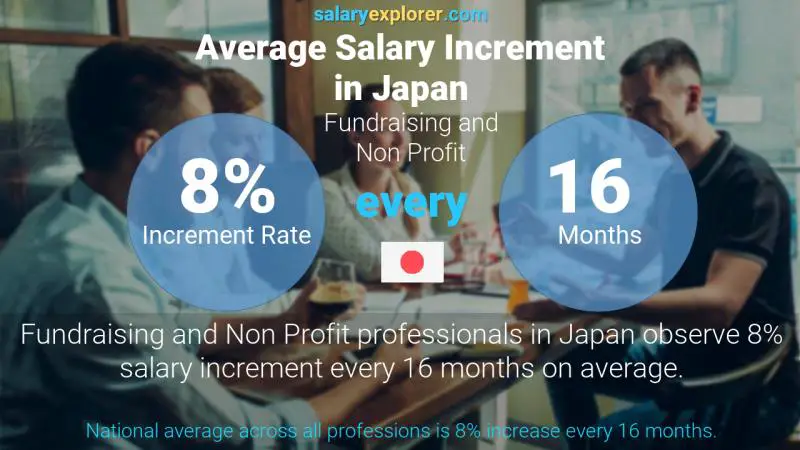 Annual Salary Increment Rate Japan Fundraising and Non Profit