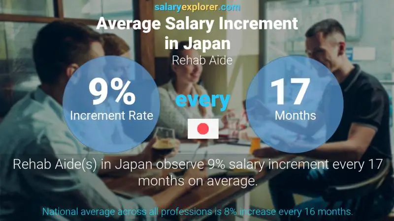 Annual Salary Increment Rate Japan Rehab Aide