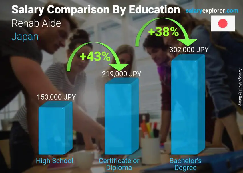 Salary comparison by education level monthly Japan Rehab Aide