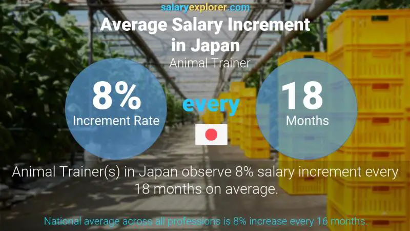 Annual Salary Increment Rate Japan Animal Trainer