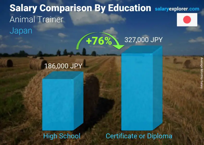 Salary comparison by education level monthly Japan Animal Trainer