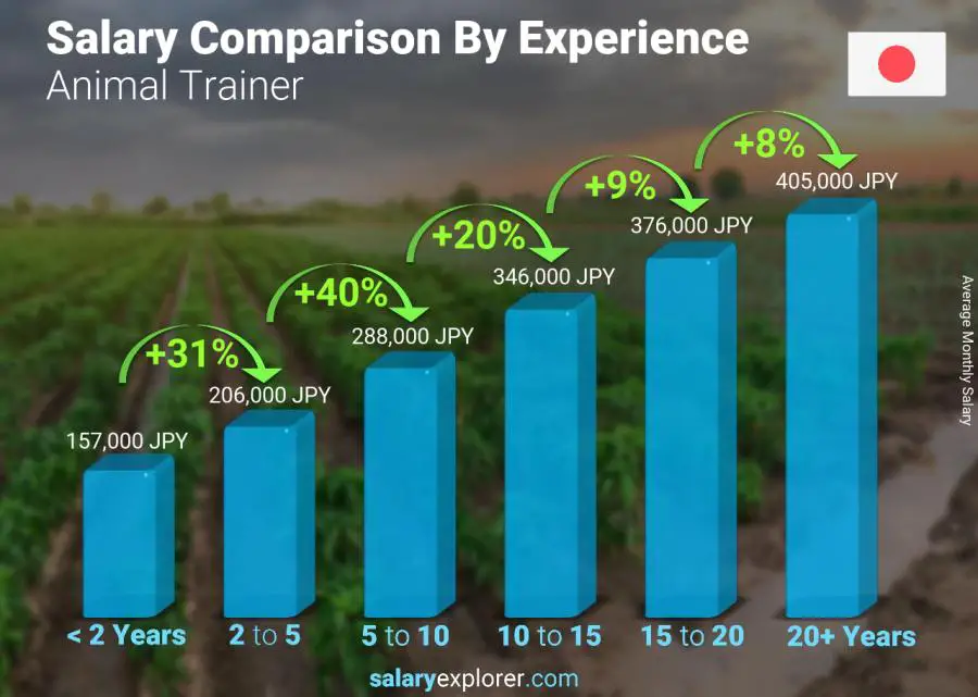 Salary comparison by years of experience monthly Japan Animal Trainer