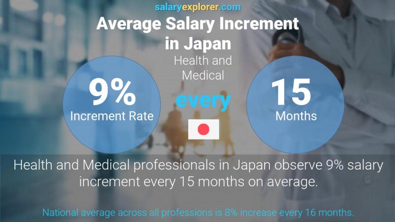 Annual Salary Increment Rate Japan Health and Medical