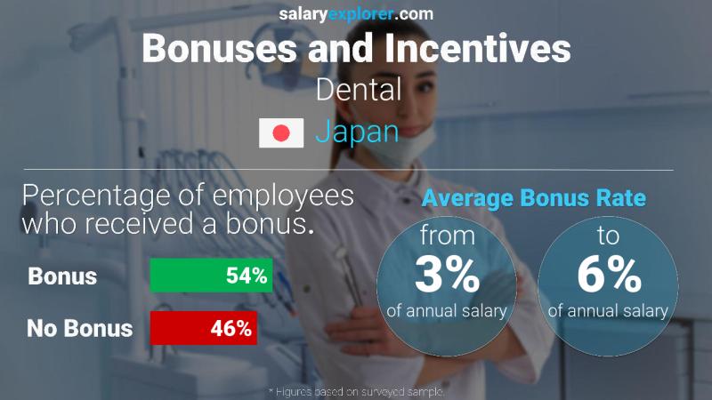 Annual Salary Bonus Rate Japan Dental
