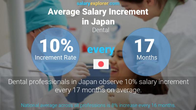 Annual Salary Increment Rate Japan Dental