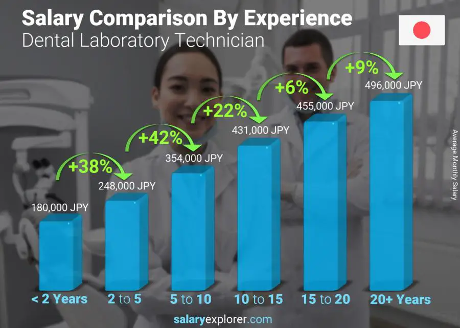 Salary comparison by years of experience monthly Japan Dental Laboratory Technician