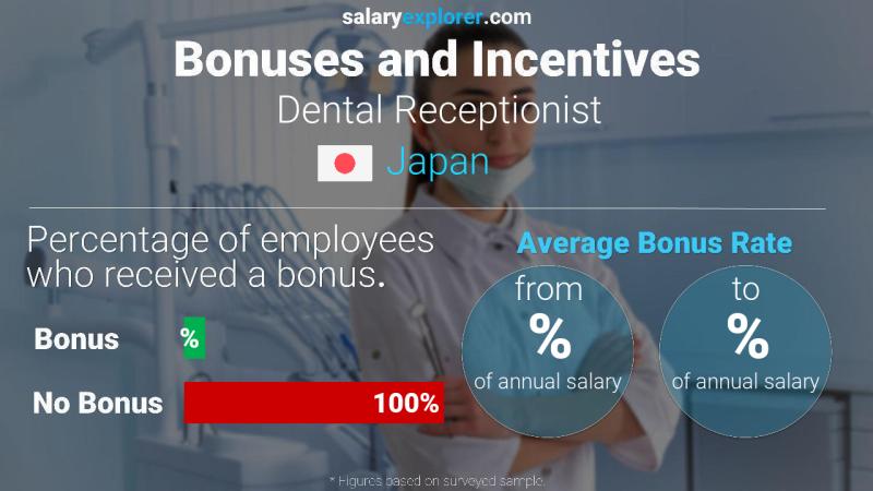 Annual Salary Bonus Rate Japan Dental Receptionist