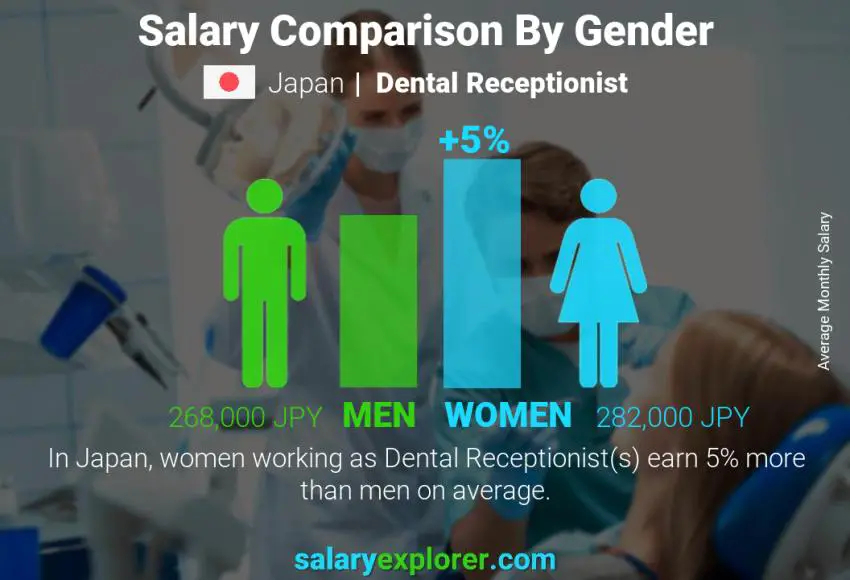 Salary comparison by gender Japan Dental Receptionist monthly