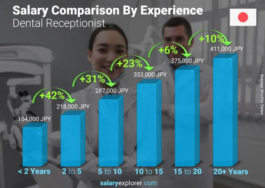 Salary comparison by years of experience monthly Japan Dental Receptionist