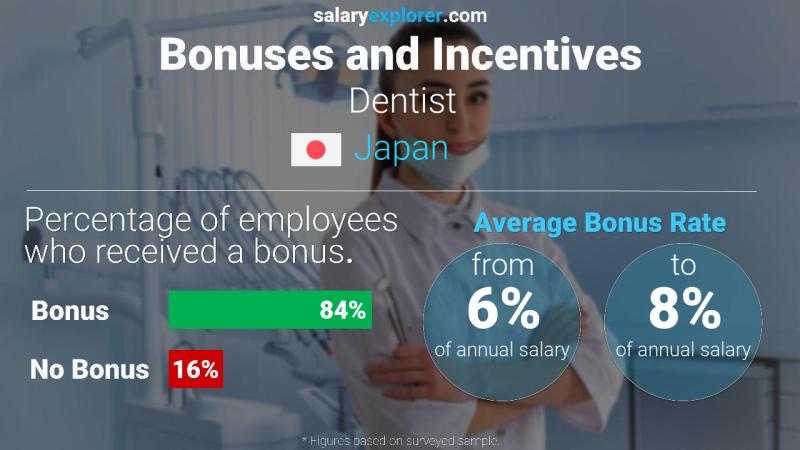 Annual Salary Bonus Rate Japan Dentist