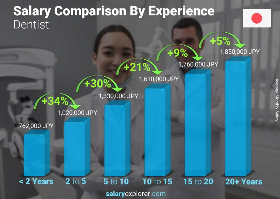 Salary comparison by years of experience monthly Japan Dentist