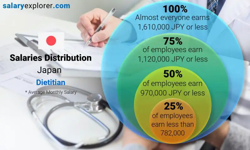 Median and salary distribution Japan Dietitian monthly