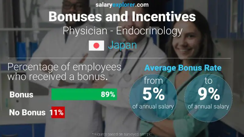 Annual Salary Bonus Rate Japan Physician - Endocrinology