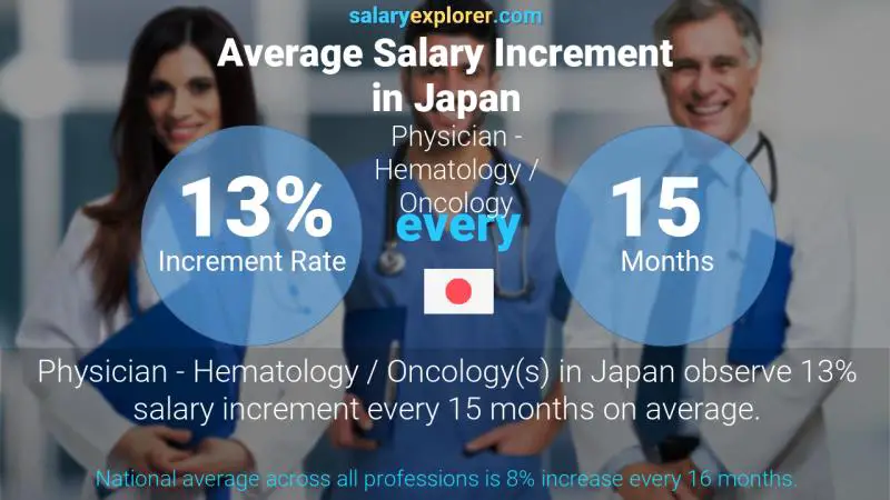 Annual Salary Increment Rate Japan Physician - Hematology / Oncology