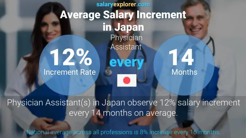 Annual Salary Increment Rate Japan Physician Assistant