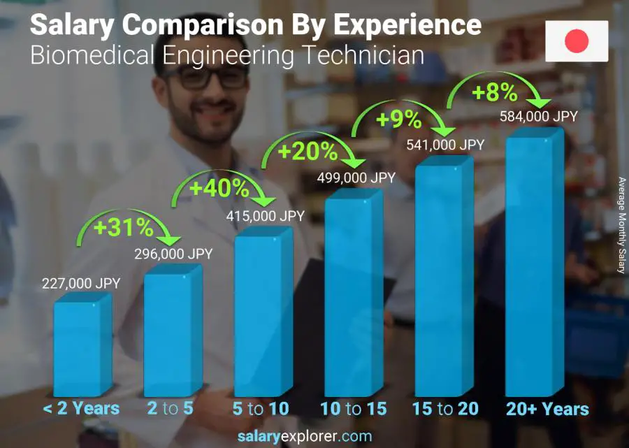 Salary comparison by years of experience monthly Japan Biomedical Engineering Technician