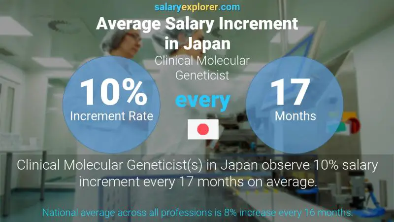 Annual Salary Increment Rate Japan Clinical Molecular Geneticist