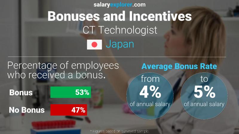 Ct Technologist Average Salary In Japan 2021 The Complete Guide