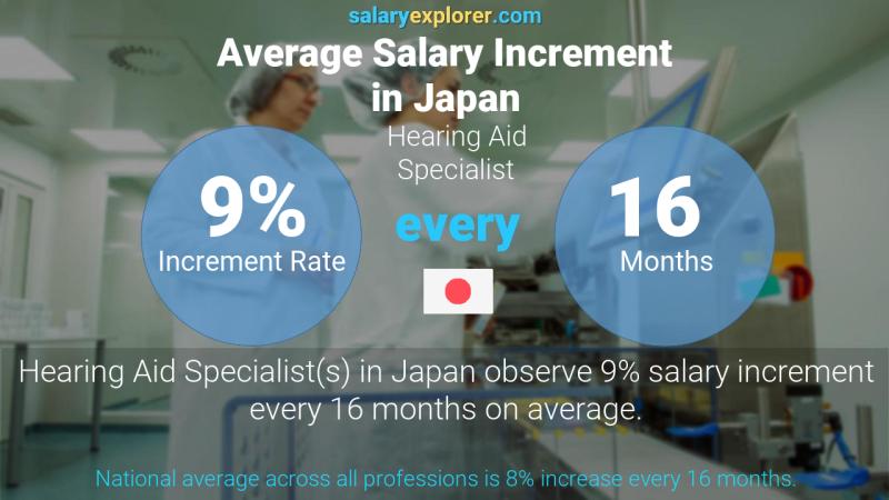 Annual Salary Increment Rate Japan Hearing Aid Specialist