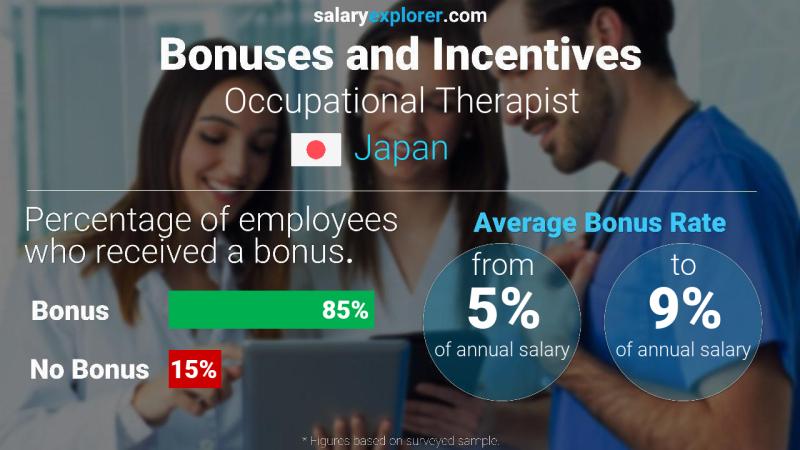 Annual Salary Bonus Rate Japan Occupational Therapist