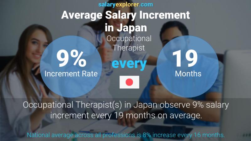 Annual Salary Increment Rate Japan Occupational Therapist