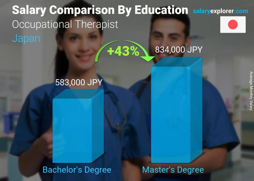 Salary comparison by education level monthly Japan Occupational Therapist