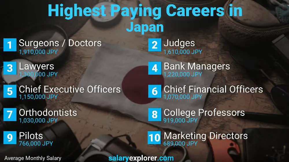 Best Paying Jobs in Japan 2022