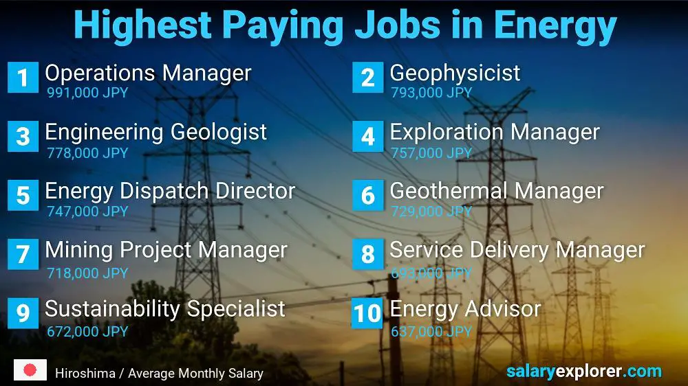 Highest Salaries in Energy - Hiroshima