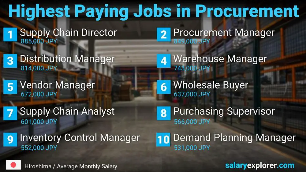 Highest Paying Jobs in Procurement - Hiroshima