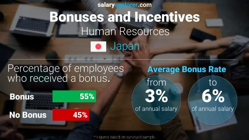 Annual Salary Bonus Rate Japan Human Resources