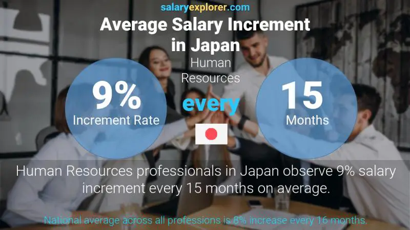 Annual Salary Increment Rate Japan Human Resources