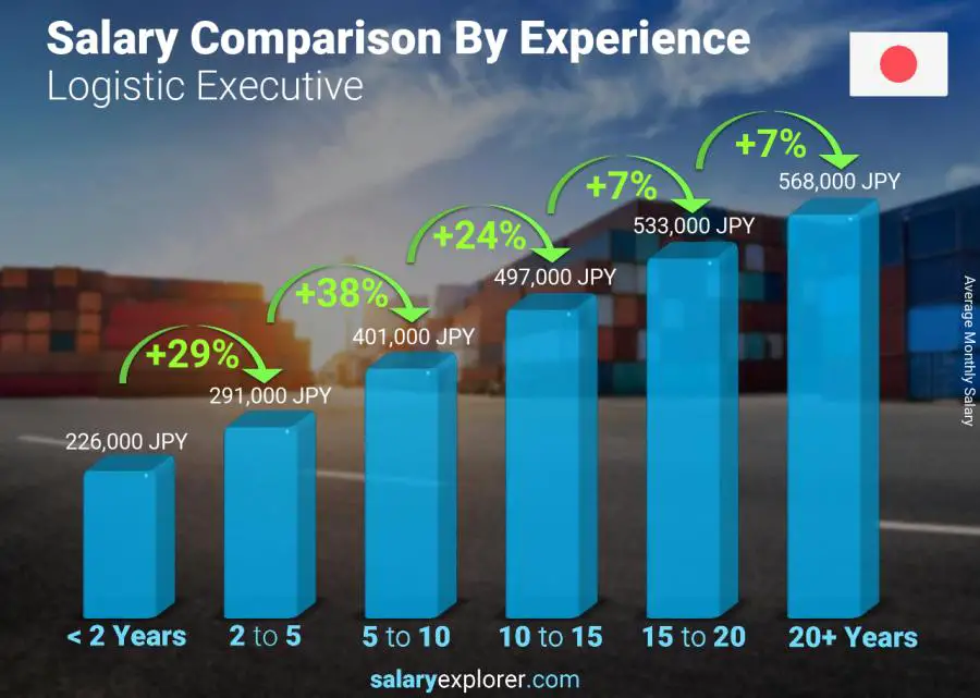 Salary comparison by years of experience monthly Japan Logistic Executive