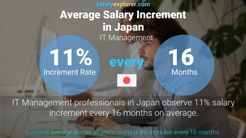 Annual Salary Increment Rate Japan IT Management